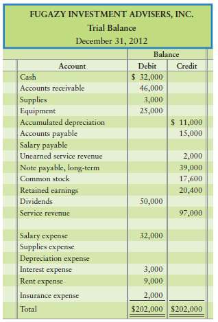 The trial balance of Fugazy Investment Advisers, Inc., at Decemb