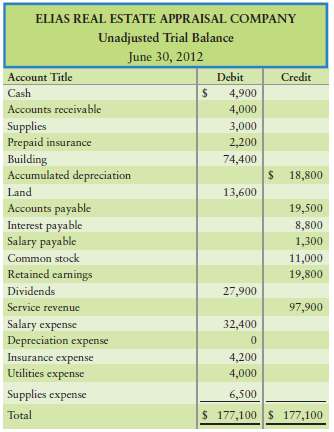 The unadjusted trial balance and adjustment data of Elias Real