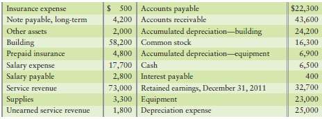 Selected accounts of Browne Irrigation Systems at December 31, 2012,