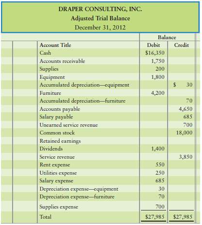 Start from the posted T-accounts and the adjusted trial balance