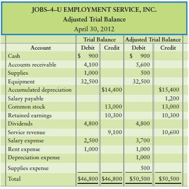 The adjusted trial balance of Jobs€“4€“U Employment Service, Inc.,