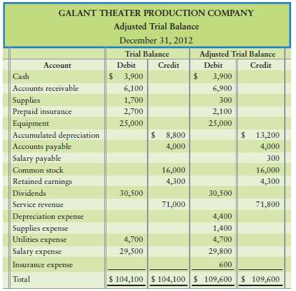 Galant Theater Production Company unadjusted and adjusted trial balances at