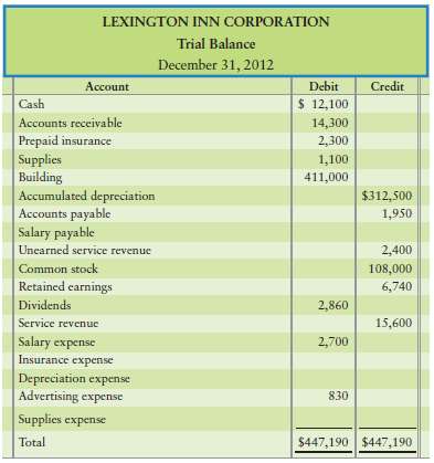 The trial balance of Lexington Inn Corporation at December 31,