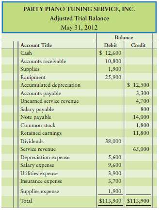 The adjusted trial balance of Party Piano Tuning Service, Inc.,
