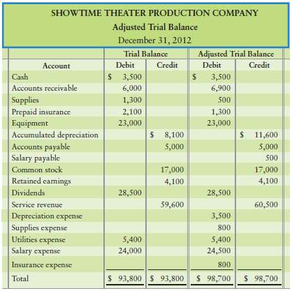 Showtime Theater Production Company€™s unadjusted and adjusted trial balances at