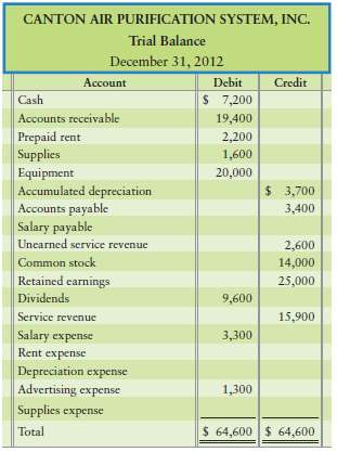 The trial balance of Canton Air Purification System, Inc., at