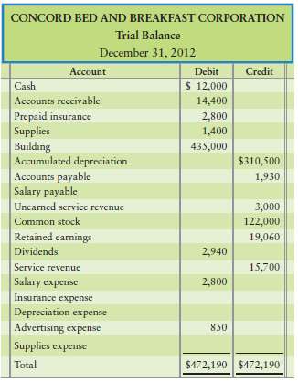The trial balance of Concord Bed and Breakfast Corporation at