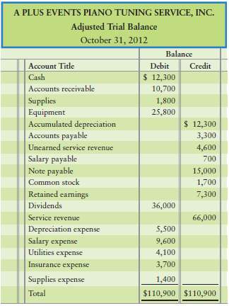 The adjusted trial balance of A Plus Events Piano Tuning