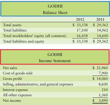 Godhi€™s 2012 financial statements reported the following items-w