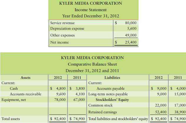 Kyler Media Corporation had the following income statement and b