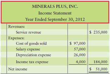 The income statement of Minerals Plus, Inc., follows: