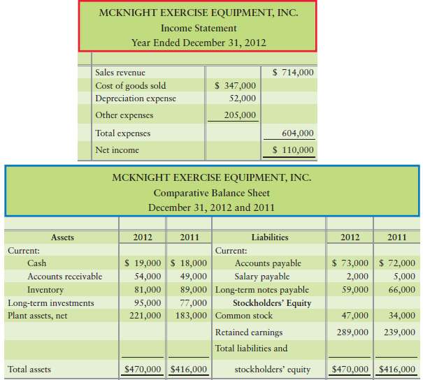 McKnight Exercise Equipment, Inc., reported the following financ