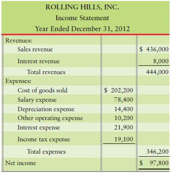 The 2012 comparative balance sheet and income statement of Rolli