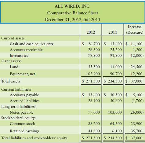 The 2012 comparative balance sheet and income statement of All