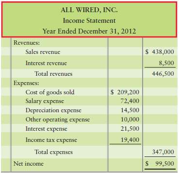 The 2012 comparative balance sheet and income statement of All