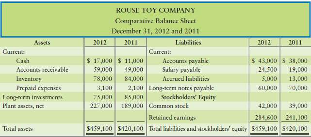 Rouse Toy Company reported the following comparative balance she