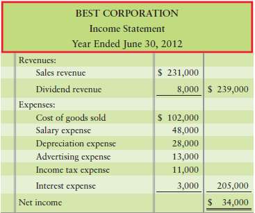 The income statement and additional data of Best Corporation fol