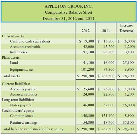 The 2012 comparative balance sheet and income statement of Apple