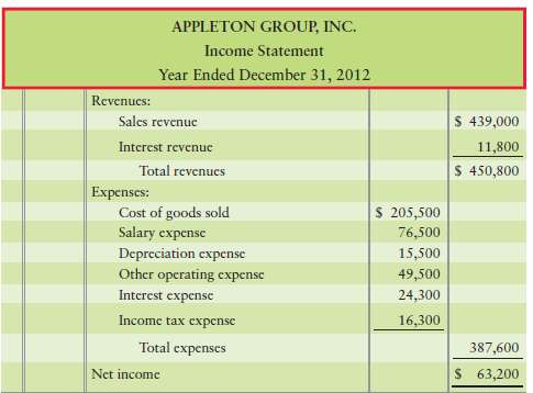 The 2012 comparative balance sheet and income statement of Apple