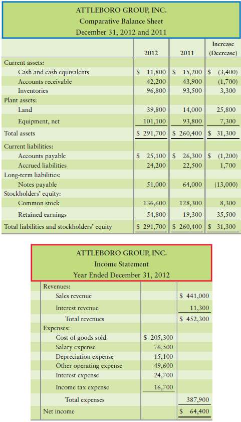 The 2012 comparative balance sheet and income statement of Attle