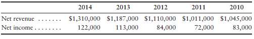 2013 2011 2014 2010 2012 $1,310,000 $1,187,000 $1,110,000 $1,011,000 $1,045,000 84,000 Net revenuc 122,000 83,000 Net in