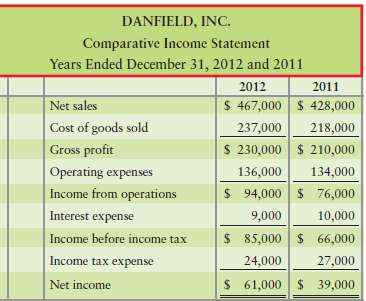 Comparative financial statement data of Danfield, Inc., follow: 