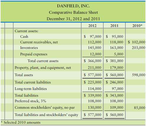 Comparative financial statement data of Danfield, Inc., follow: 