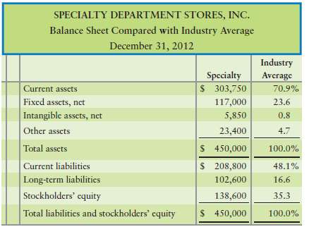 Consider the data for Specialty Department Stores presented in P