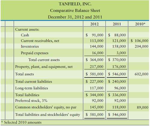 Comparative financial statement data of Tanfield, Inc., follow: