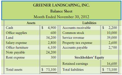 The bookkeeper of Greener Landscaping, Inc., prepared the compan