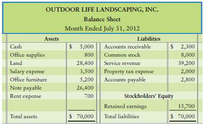 The bookkeeper of Outdoor Life Landscaping, Inc., prepared the c