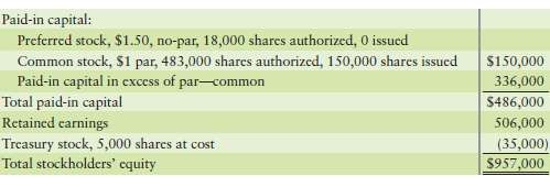 Paid-in capital: Preferred stock, $1.50, no-par, 18,000 shares authorized, O issued Common stock, $1 par, 483,000 sharcs