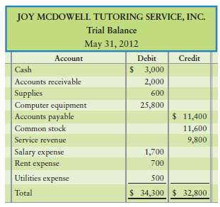 The following trial balance of Joy McDowell Tutoring Service, In