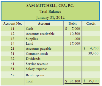 The trial balance of Sam Mitchell, CPA, P.C., is dated