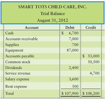 The trial balance of Smart Tots Child Care, Inc., does