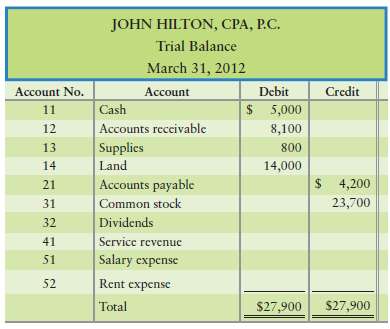 The trial balance of John Hilton, CPA, P.C., is dated