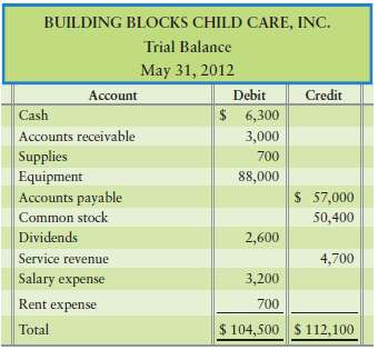 BUILDING BLOCKS CHILD CARE, INC. Trial Balance May 31, 2012 Debit $ 6,300 3,000 Credit Account Cash Accounts receivable 
