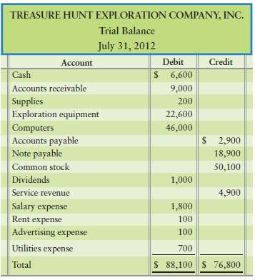 The trial balance for Treasure Hunt Exploration Company does not