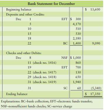 The December cash records of Dunlap Insurance follow: