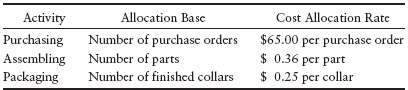 Dino Dog Collars uses activity-based costing. Dino's system has 