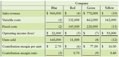The budgets of four companies yield the following