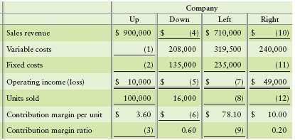 The budgets of four companies yield the following information: 