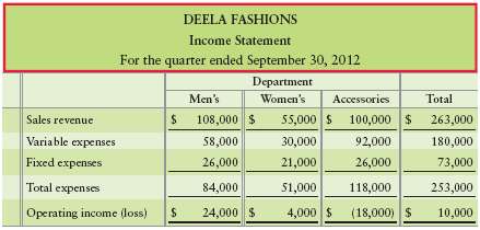 DEELA FASHIONS Income Statement For the quarter ended September 30, 2012 Department Men's Women's Accessories Total 55,0