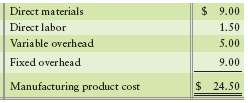 | Direct materials $ 9.00 Direct labor 1.50 Variable overhead 5.00 Fixed overhead 9.00 Manufacturing product cost $24.50