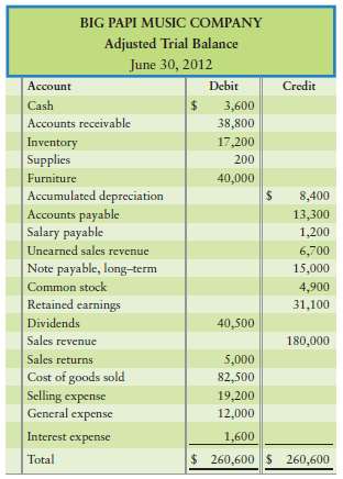 The adjusted trial balance of Big Papi Music Company at