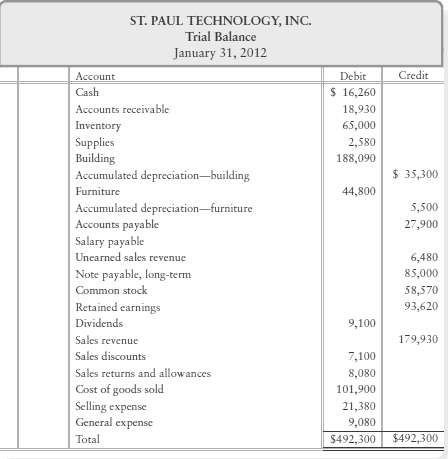The end-of-month trial balance of St. Paul Technology, Inc., at