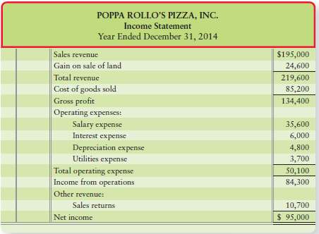 Jan Lorange manages Poppa Rollo€™s Pizza, Inc., which has prosper