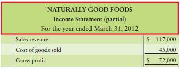 Naturally Good Foods reports inventory at the lower of average