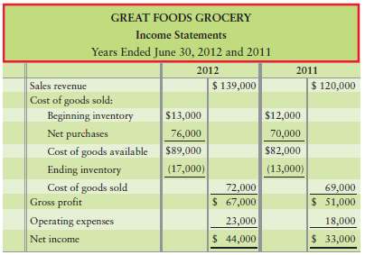 Great Foods Grocery reported the following comparative income st