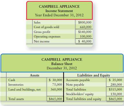 Suppose you manage Campbell Appliance. The store€™s summarized fi